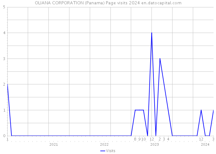 OLIANA CORPORATION (Panama) Page visits 2024 