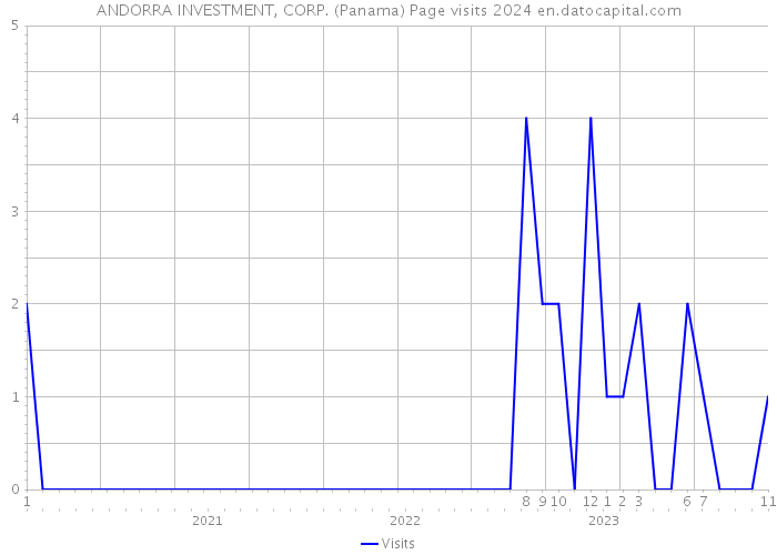 ANDORRA INVESTMENT, CORP. (Panama) Page visits 2024 