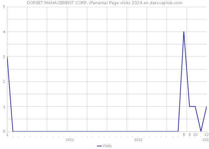 DORSET MANAGEMENT CORP. (Panama) Page visits 2024 
