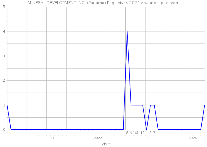 MINERAL DEVELOPMENT INC. (Panama) Page visits 2024 