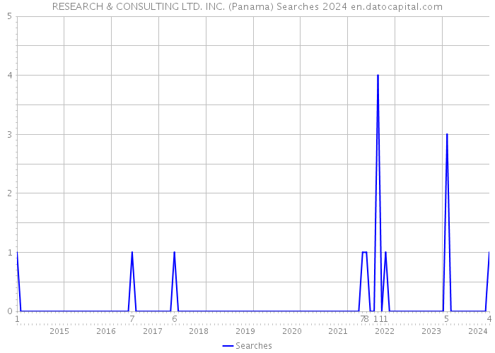 RESEARCH & CONSULTING LTD. INC. (Panama) Searches 2024 