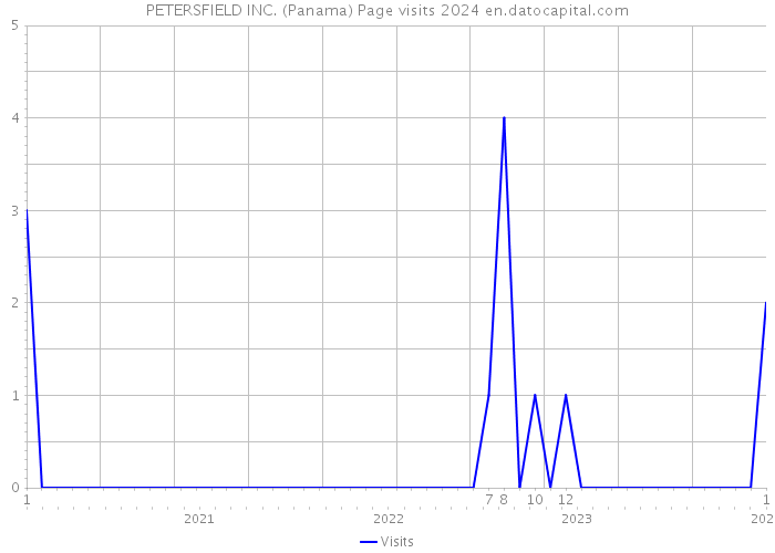 PETERSFIELD INC. (Panama) Page visits 2024 