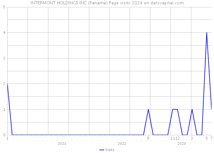 INTERMONT HOLDINGS INC (Panama) Page visits 2024 