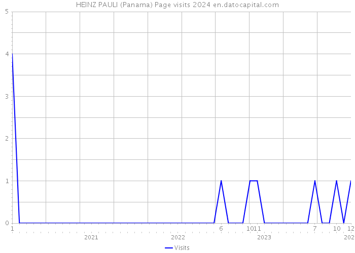 HEINZ PAULI (Panama) Page visits 2024 
