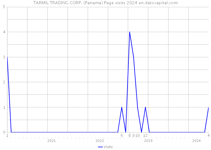 TARMIL TRADING CORP. (Panama) Page visits 2024 
