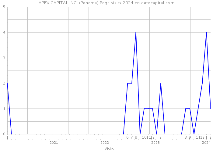 APEX CAPITAL INC. (Panama) Page visits 2024 
