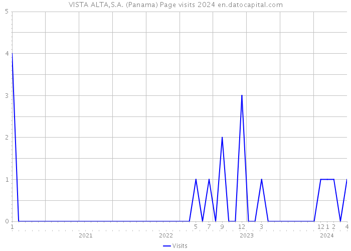 VISTA ALTA,S.A. (Panama) Page visits 2024 