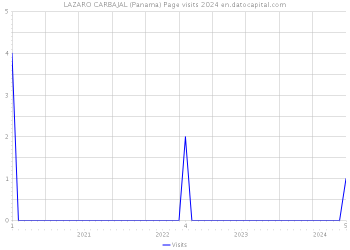 LAZARO CARBAJAL (Panama) Page visits 2024 