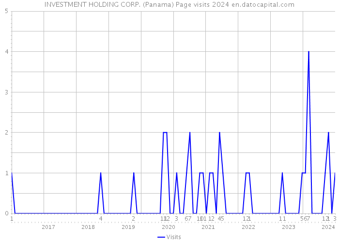 INVESTMENT HOLDING CORP. (Panama) Page visits 2024 