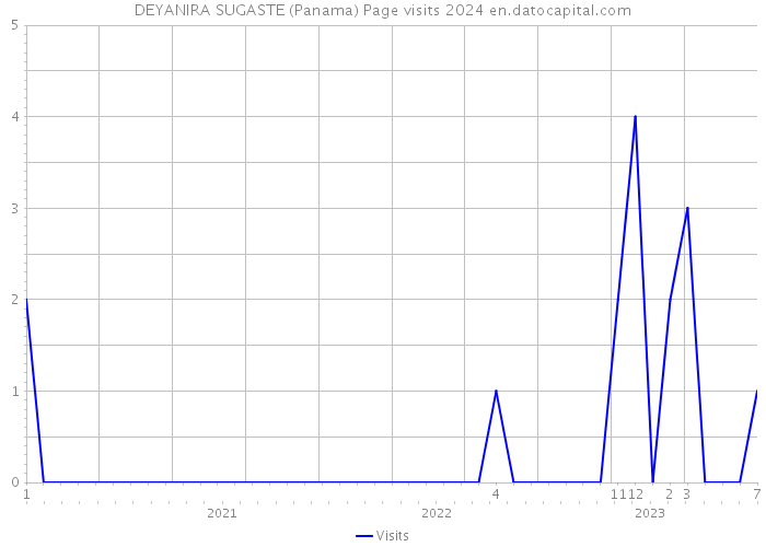 DEYANIRA SUGASTE (Panama) Page visits 2024 