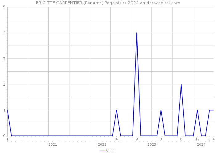 BRIGITTE CARPENTIER (Panama) Page visits 2024 