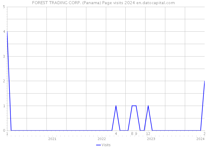 FOREST TRADING CORP. (Panama) Page visits 2024 