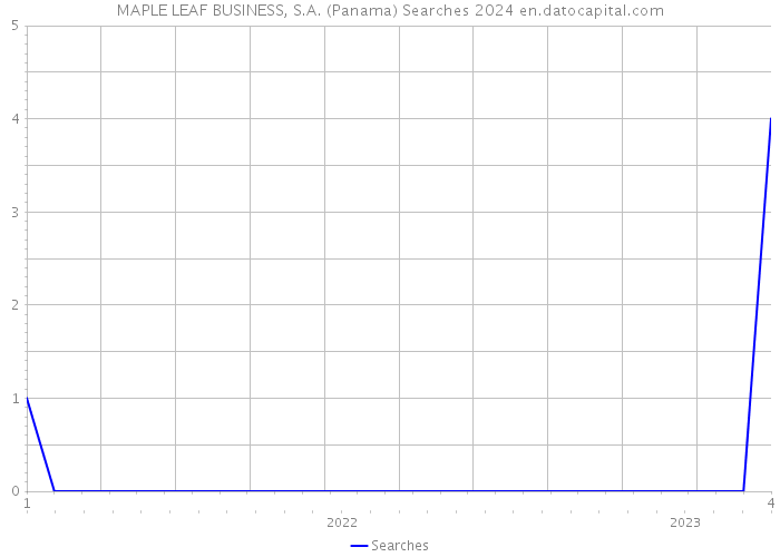 MAPLE LEAF BUSINESS, S.A. (Panama) Searches 2024 