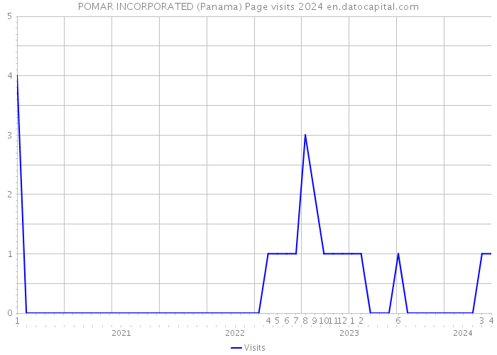 POMAR INCORPORATED (Panama) Page visits 2024 