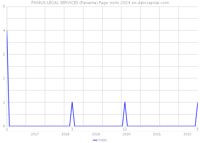 PANIUS LEGAL SERVICES (Panama) Page visits 2024 