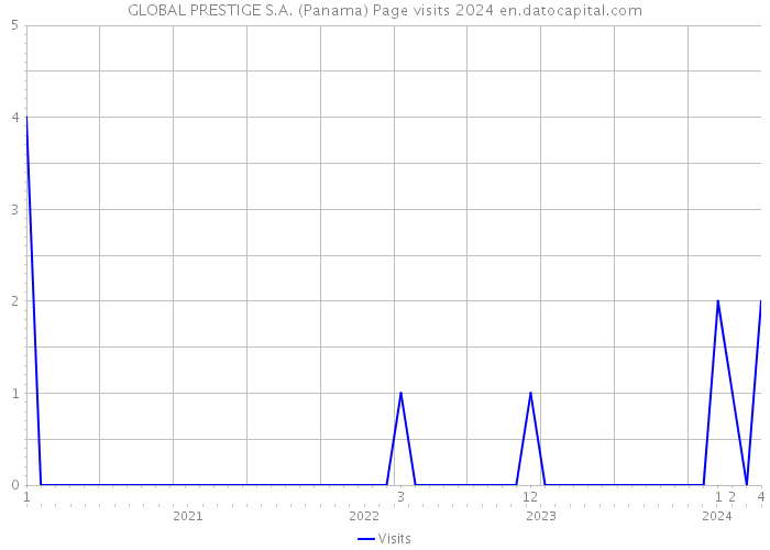 GLOBAL PRESTIGE S.A. (Panama) Page visits 2024 
