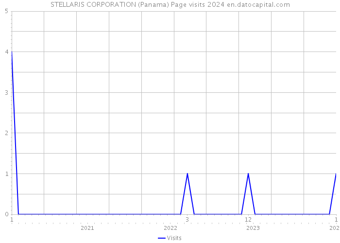 STELLARIS CORPORATION (Panama) Page visits 2024 