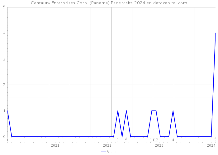 Centaury Enterprises Corp. (Panama) Page visits 2024 