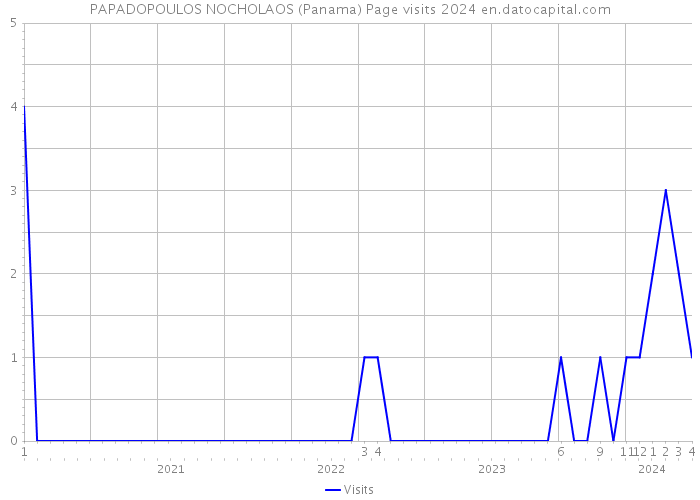 PAPADOPOULOS NOCHOLAOS (Panama) Page visits 2024 