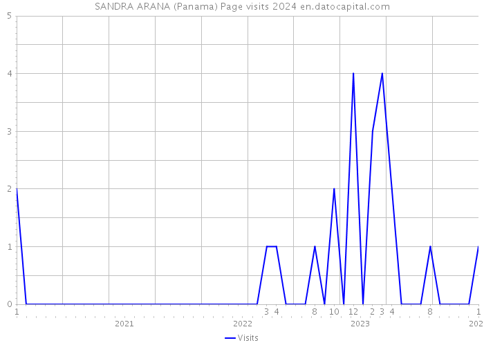 SANDRA ARANA (Panama) Page visits 2024 