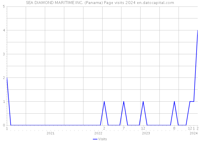 SEA DIAMOND MARITIME INC. (Panama) Page visits 2024 