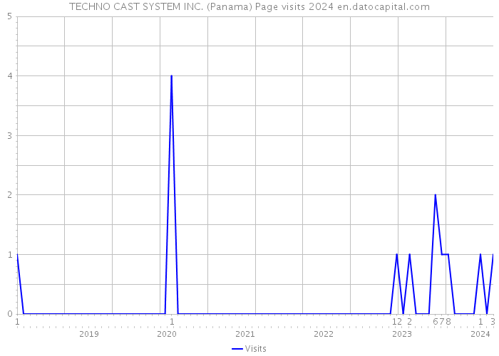 TECHNO CAST SYSTEM INC. (Panama) Page visits 2024 