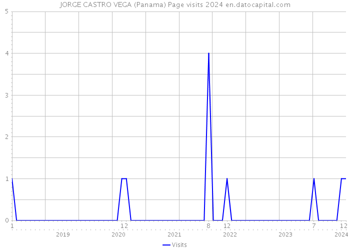 JORGE CASTRO VEGA (Panama) Page visits 2024 