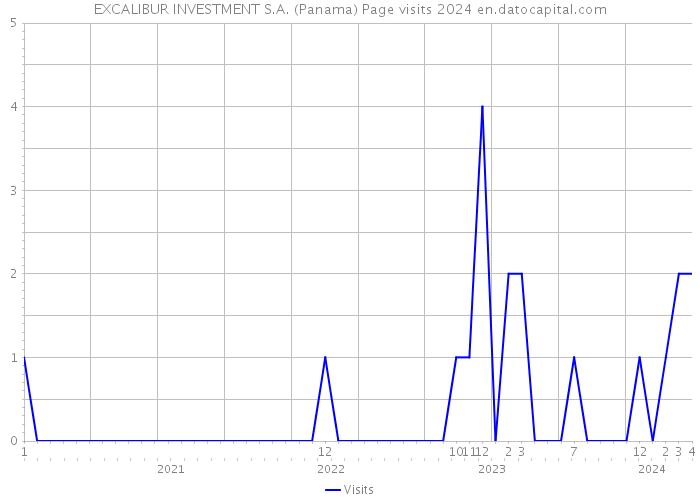 EXCALIBUR INVESTMENT S.A. (Panama) Page visits 2024 
