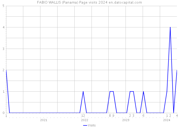 FABIO WALLIS (Panama) Page visits 2024 