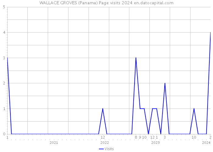 WALLACE GROVES (Panama) Page visits 2024 