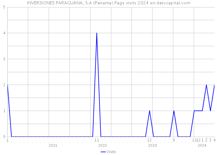 INVERSIONES PARAGUANA, S.A (Panama) Page visits 2024 