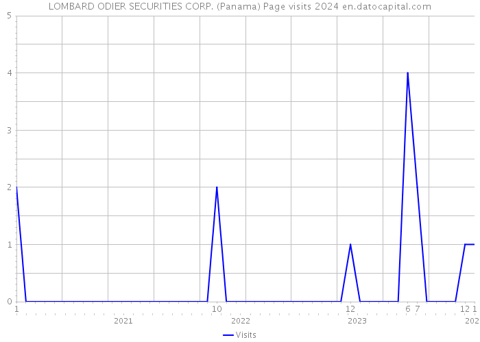 LOMBARD ODIER SECURITIES CORP. (Panama) Page visits 2024 