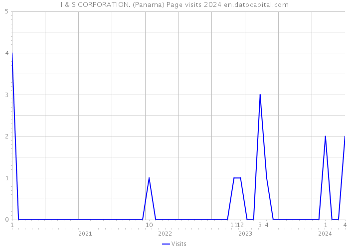 I & S CORPORATION. (Panama) Page visits 2024 