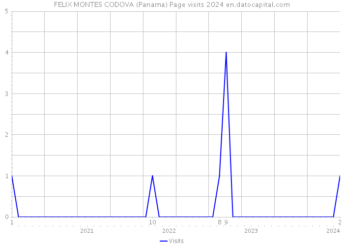 FELIX MONTES CODOVA (Panama) Page visits 2024 