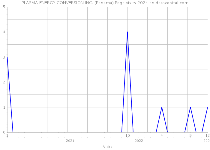 PLASMA ENERGY CONVERSION INC. (Panama) Page visits 2024 