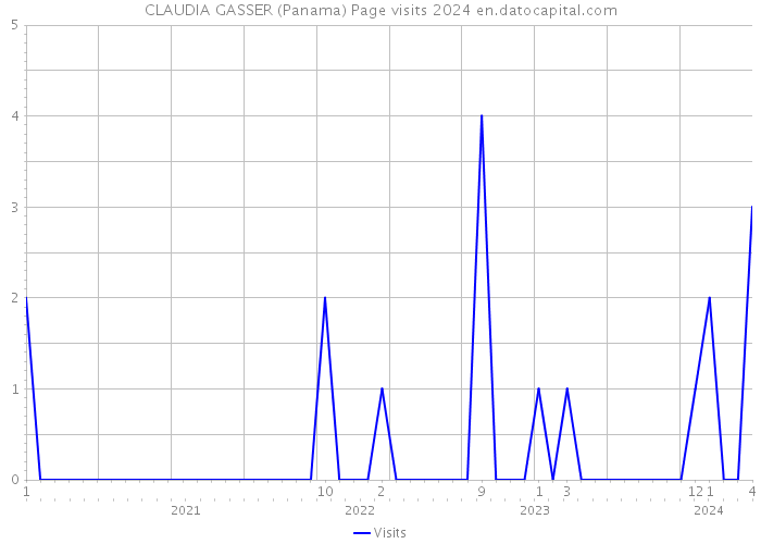 CLAUDIA GASSER (Panama) Page visits 2024 