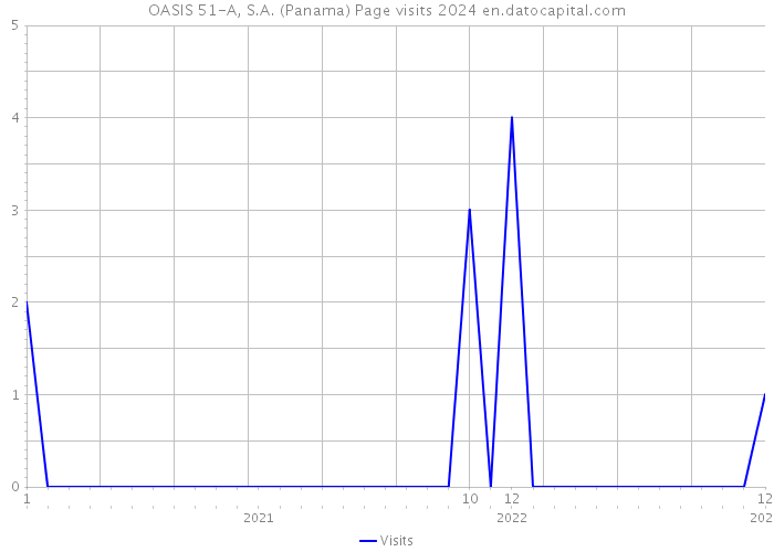 OASIS 51-A, S.A. (Panama) Page visits 2024 