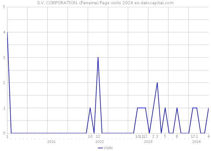 S.V. CORPORATION. (Panama) Page visits 2024 