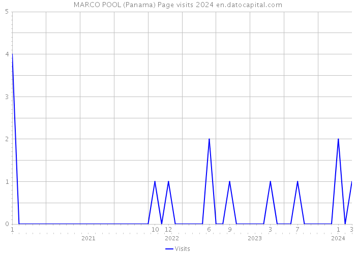MARCO POOL (Panama) Page visits 2024 