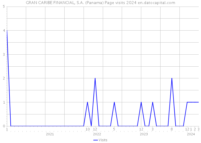 GRAN CARIBE FINANCIAL, S.A. (Panama) Page visits 2024 