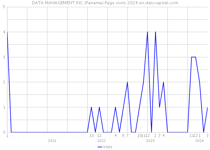 DATA MANAGEMENT INC (Panama) Page visits 2024 