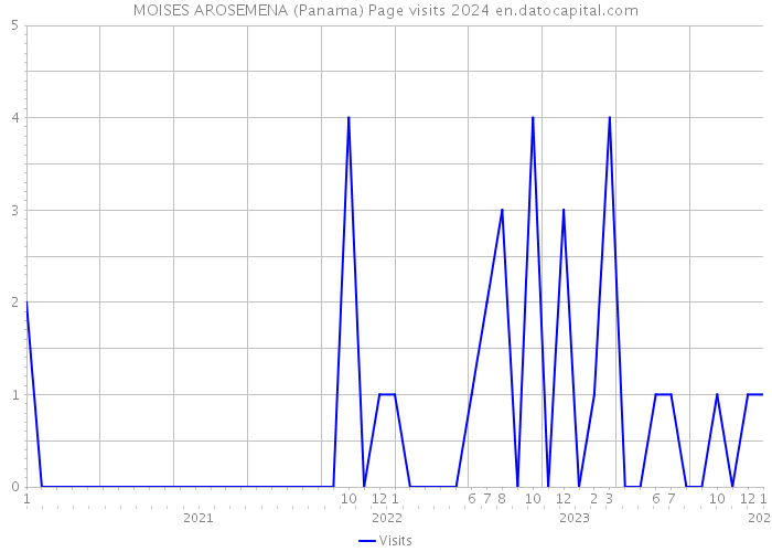 MOISES AROSEMENA (Panama) Page visits 2024 