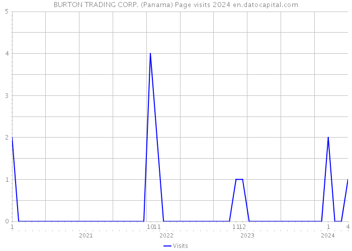 BURTON TRADING CORP. (Panama) Page visits 2024 