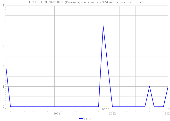 HOTEL HOLDING INC. (Panama) Page visits 2024 