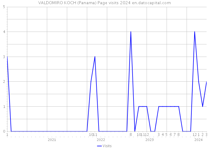 VALDOMIRO KOCH (Panama) Page visits 2024 