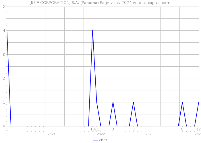 JULE CORPORATION, S.A. (Panama) Page visits 2024 