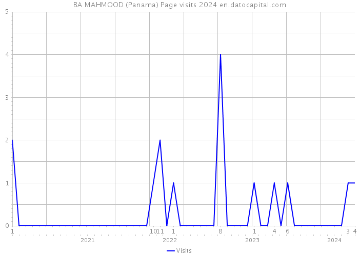 BA MAHMOOD (Panama) Page visits 2024 