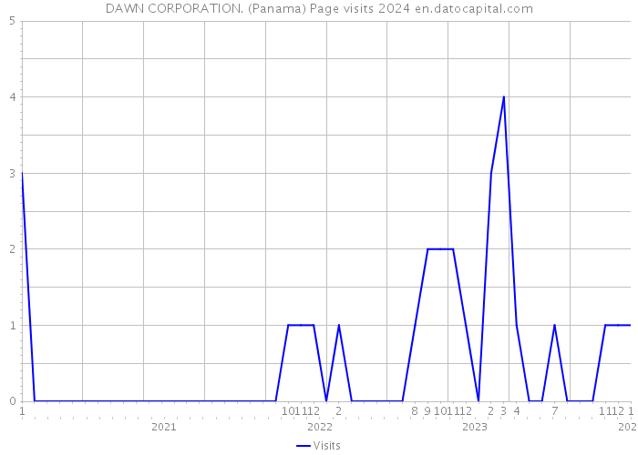 DAWN CORPORATION. (Panama) Page visits 2024 