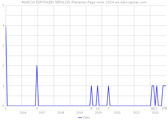 MARCIA ESPITALERI SEPULCRI (Panama) Page visits 2024 