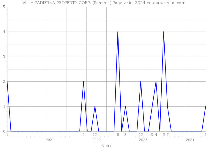 VILLA PADIERNA PROPERTY CORP. (Panama) Page visits 2024 